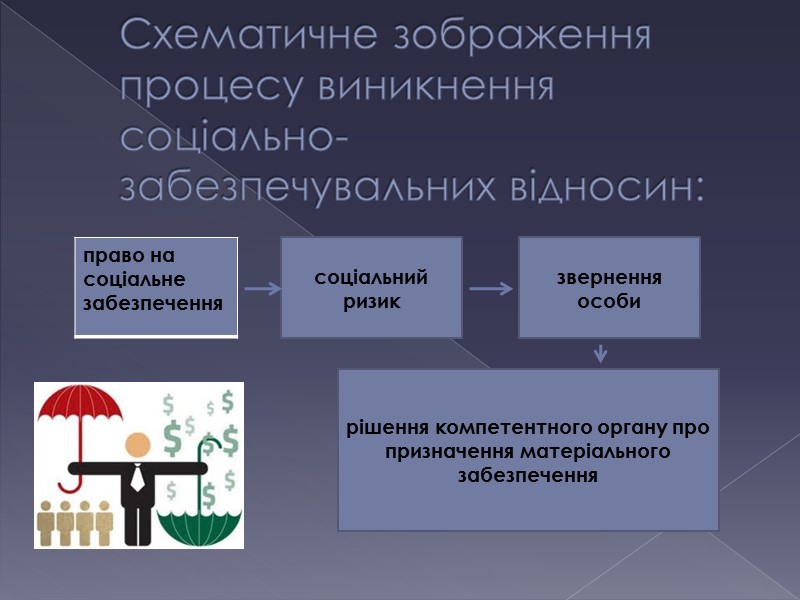 Схематичне зображення процесу виникнення соціально-забезпечувальних відносин:  соціальний ризик звернення особи рішення компетентного органу